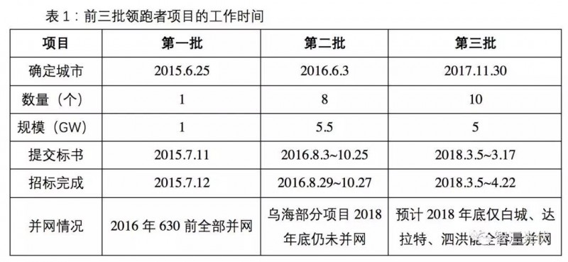 領跑者并網預期延后，2019年國內市場難到40GW！