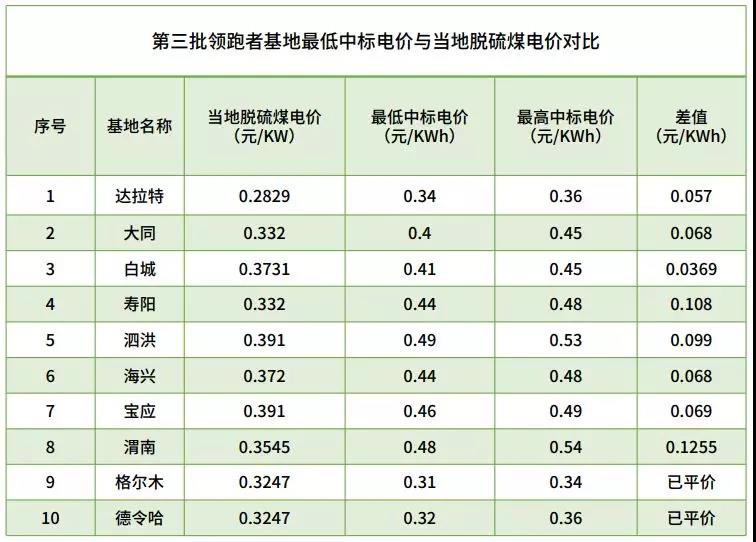 不能抱“補貼”的大腿，光伏企業如何求生？