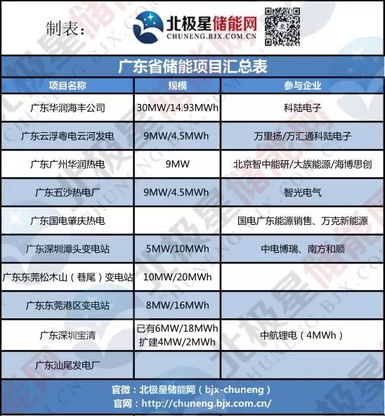廣東儲能調頻需求強勁！廣東3市4地儲能調頻項目招標