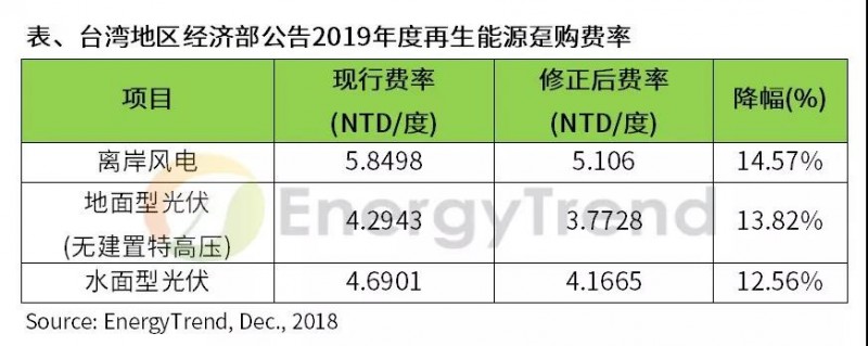 FIT政策不透明，影響臺灣地區光伏發展