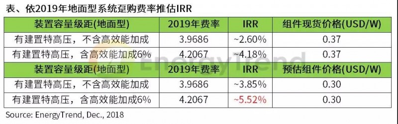 FIT政策不透明，影響臺灣地區光伏發展