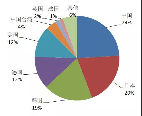 有機光伏電池專利技術你知道多少？