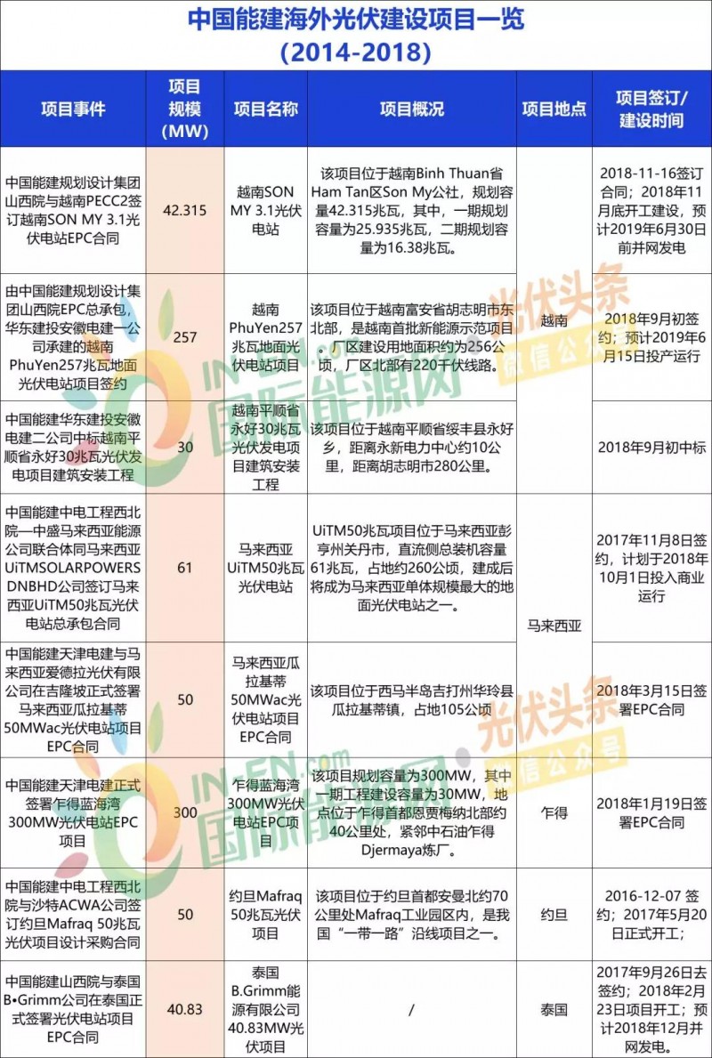 中國能建、中國電建、國家電投、中廣核等9大能源央企一帶一路產能布局分析！