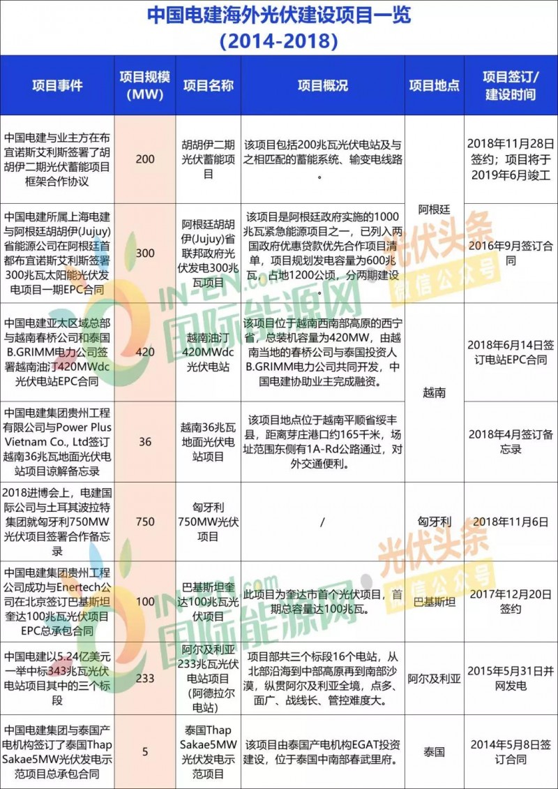 中國能建、中國電建、國家電投、中廣核等9大能源央企一帶一路產能布局分析！