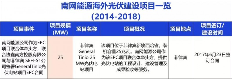 中國能建、中國電建、國家電投、中廣核等9大能源央企一帶一路產能布局分析！