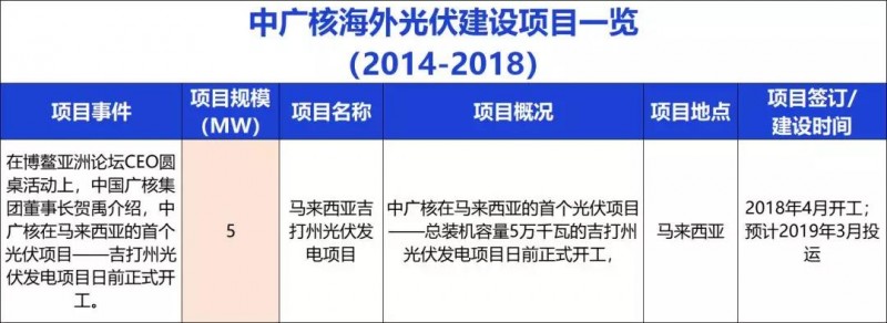 中國能建、中國電建、國家電投、中廣核等9大能源央企一帶一路產能布局分析！