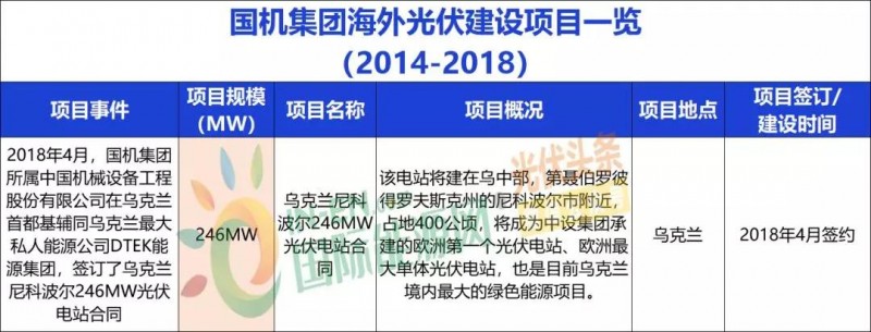 中國能建、中國電建、國家電投、中廣核等9大能源央企一帶一路產能布局分析！