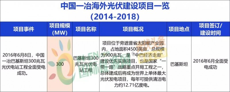 中國能建、中國電建、國家電投、中廣核等9大能源央企一帶一路產能布局分析！