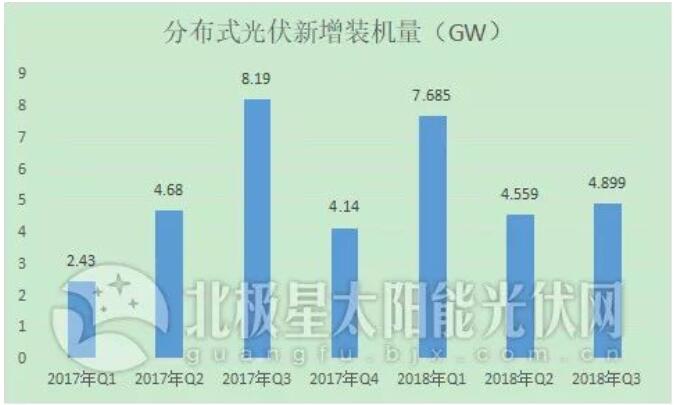 “531”后分布式光伏裝機直奔10GW 2019年還會有剩余指標嗎？