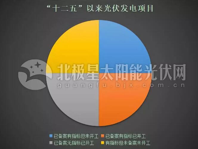 “531”后分布式光伏裝機直奔10GW 2019年還會有剩余指標嗎？