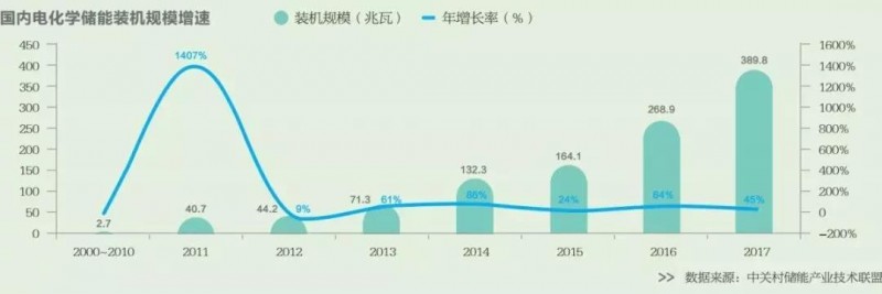 2018年爆紅的儲能 明年能否繼續高歌猛進？