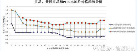 單晶高效產品將主導市場方向