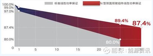 單晶高效產品將主導市場方向
