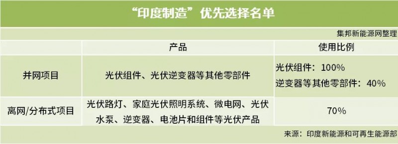 印度光伏政策再起波瀾 組件制造需100%本土化？
