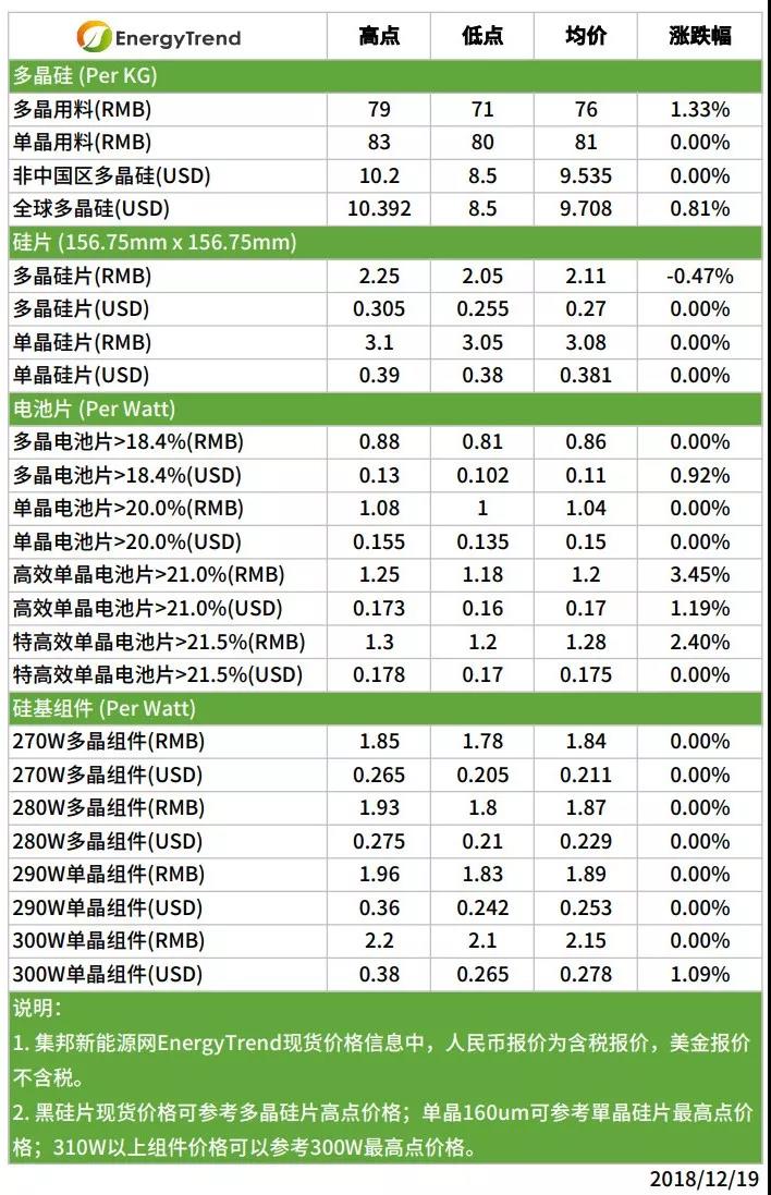 光伏單晶需求全球暢旺，市況有望延至跨年以后