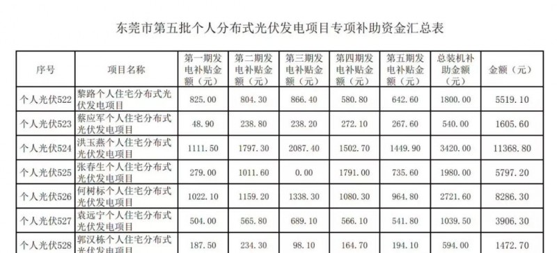 重磅！東莞發放過渡補貼：居民0.3元，企業0.1元！居民0.3元，初裝補貼180元/kw陸續發放！