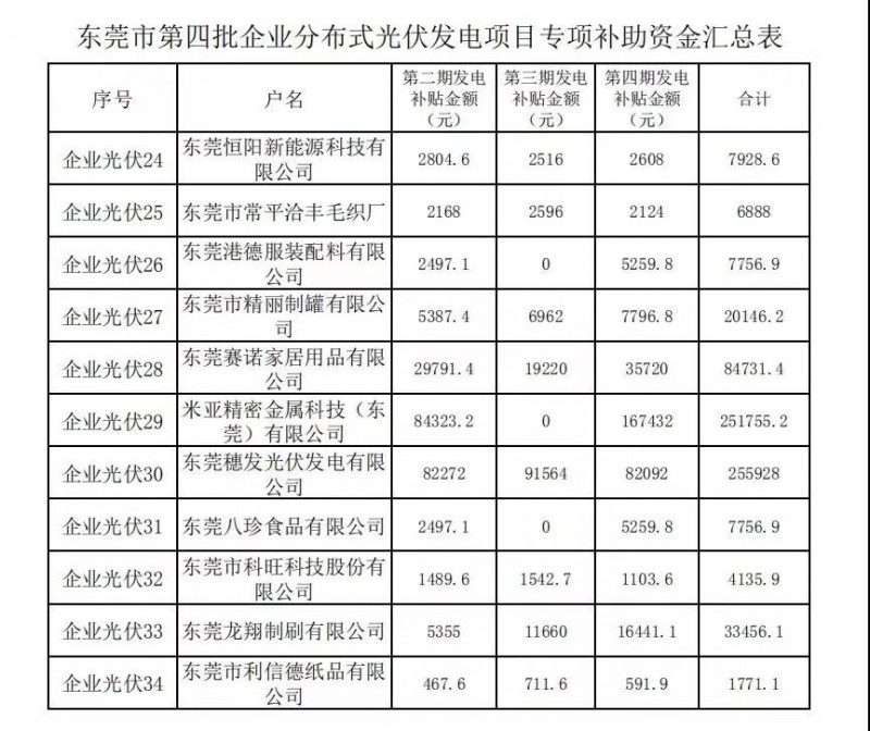 重磅！東莞發放過渡補貼：居民0.3元，企業0.1元！居民0.3元，初裝補貼180元/kw陸續發放！