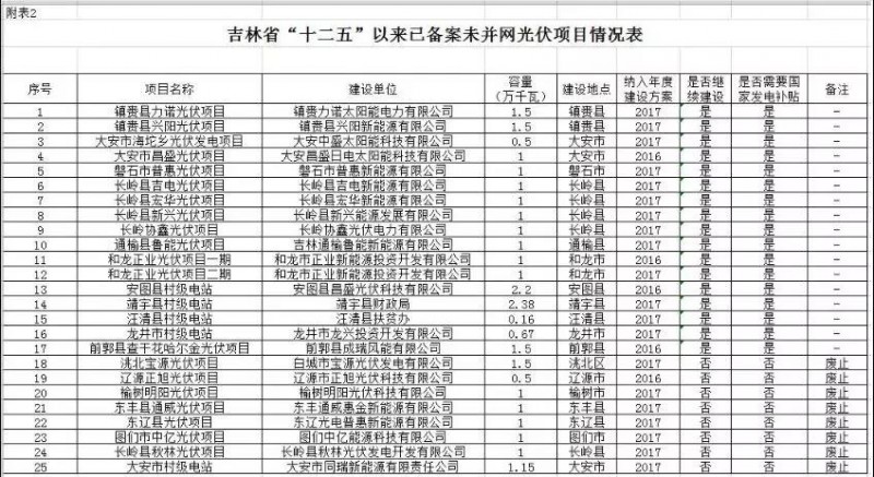 8個項目廢止！吉林“十二五”光伏項目梳理結果！
