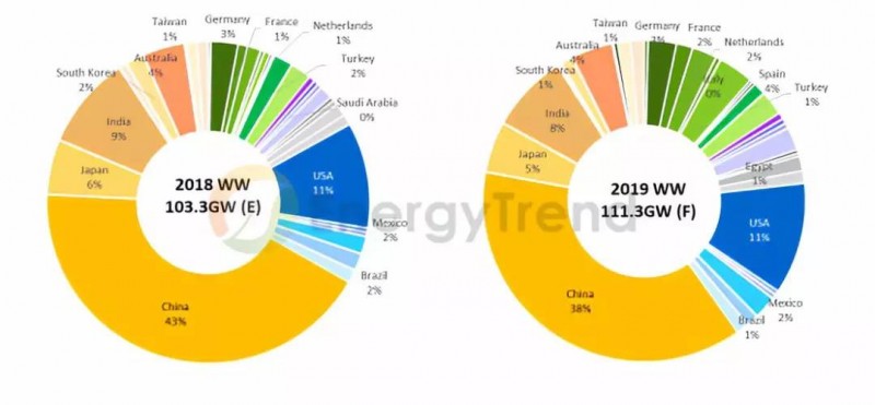 2019年光伏五大趨勢：2019需求再創新高，GW級市場將達15個