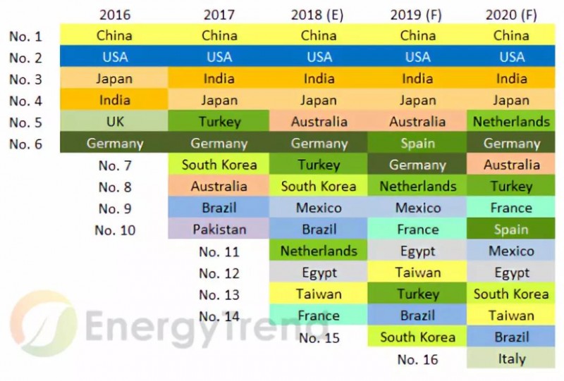 2019年光伏五大趨勢：2019需求再創新高，GW級市場將達15個