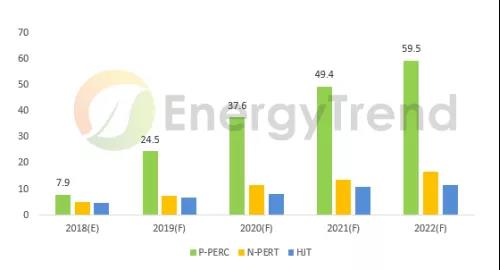 2019年光伏五大趨勢：2019需求再創新高，GW級市場將達15個