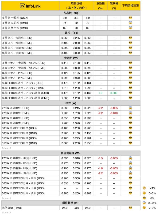 本周光伏供應鏈價格(1月3日)