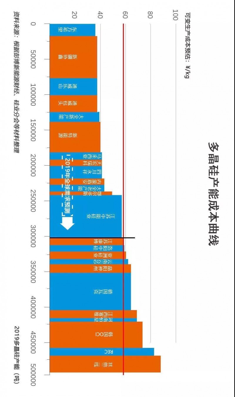 2019多晶硅淘汰賽將步入下半場：誰將贏得這場“未來之戰”？