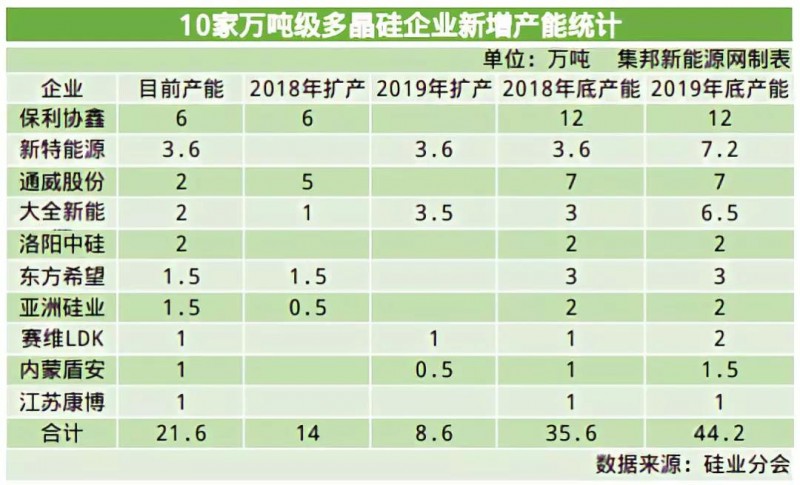 2019多晶硅淘汰賽將步入下半場：誰將贏得這場“未來之戰”？