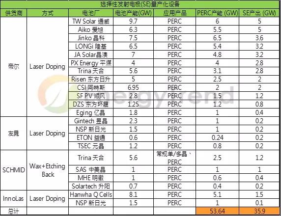 市占比將超過50%？SE技術應用前景可觀