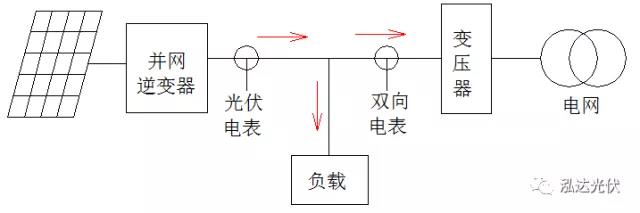 逆變器如何實現負載優先使用光伏發電