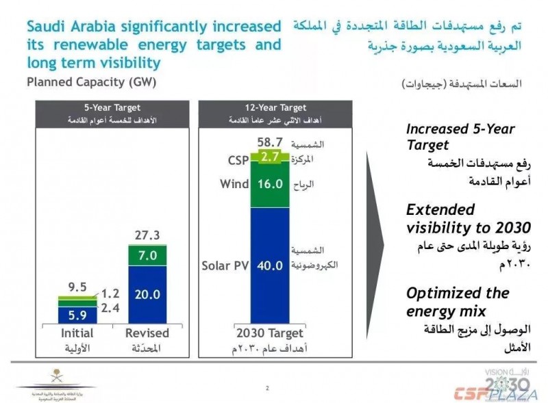 沙特2030年可再生能源規劃發布，將開發2.7GW光熱發電項目