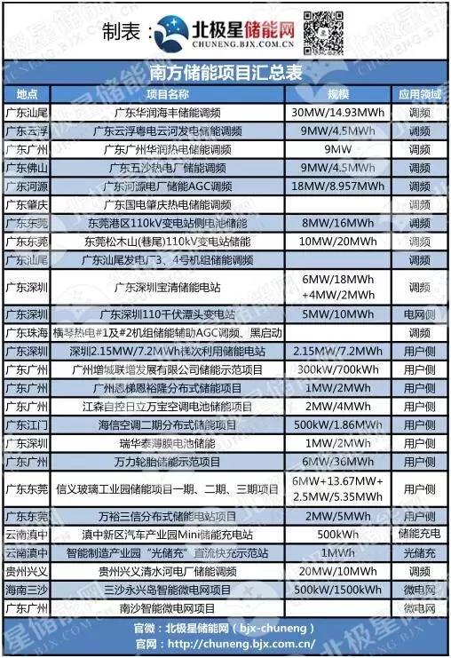儲能風起時 能源國企、央企們都在做什么？
