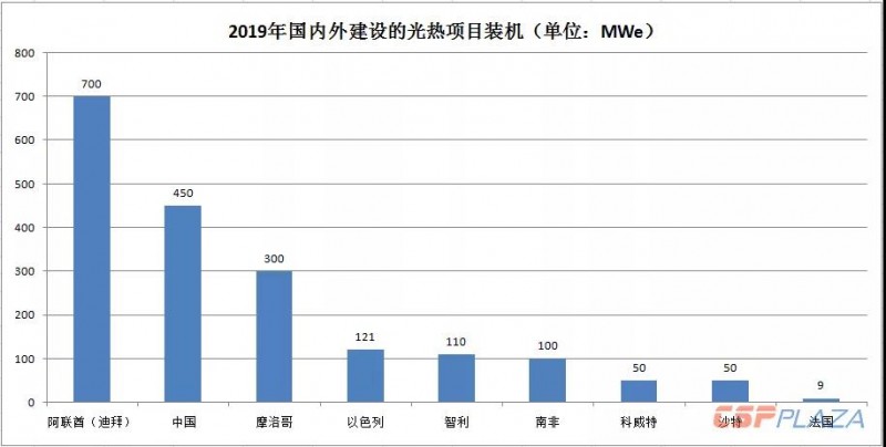 2019年光熱發電市場怎么做？首先定靶全球確定在建的1890MW項目