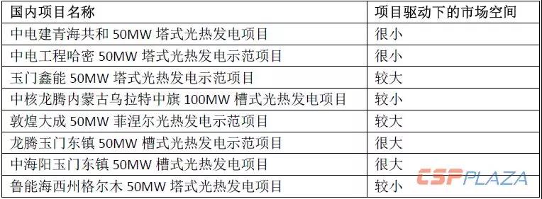 2019年光熱發電市場怎么做？首先定靶全球確定在建的1890MW項目