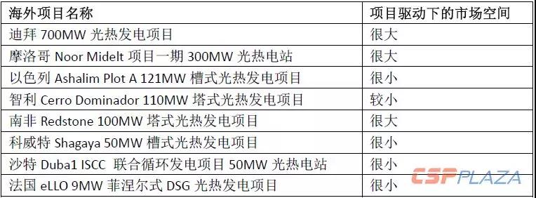 2019年光熱發電市場怎么做？首先定靶全球確定在建的1890MW項目