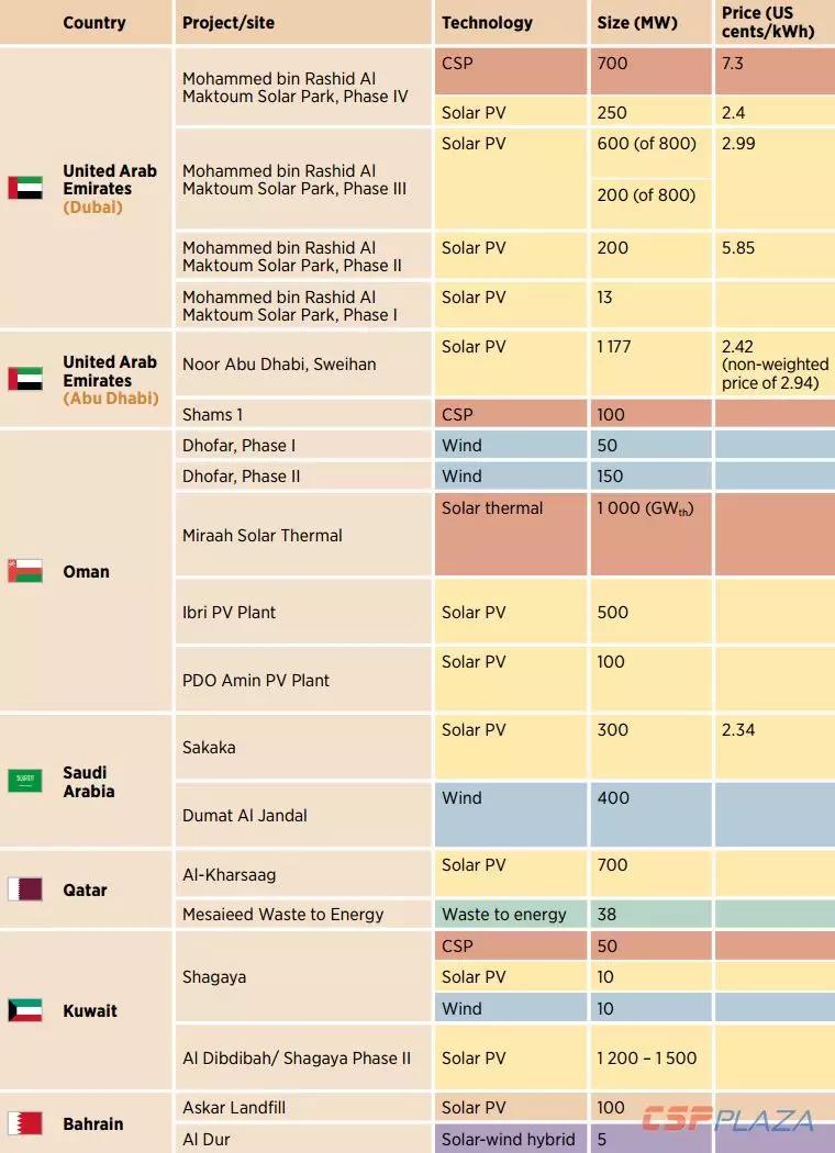 IRENA:2030年海合會成員國光熱發電總裝機將達到17940MW
