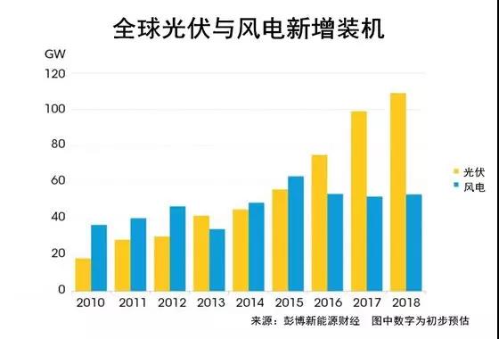 權威發布丨2018年投資最大的太陽能、風能、電動汽車項目名單出爐