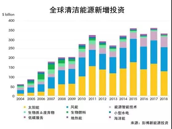 權威發布丨2018年投資最大的太陽能、風能、電動汽車項目名單出爐