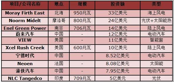 權威發布丨2018年投資最大的太陽能、風能、電動汽車項目名單出爐