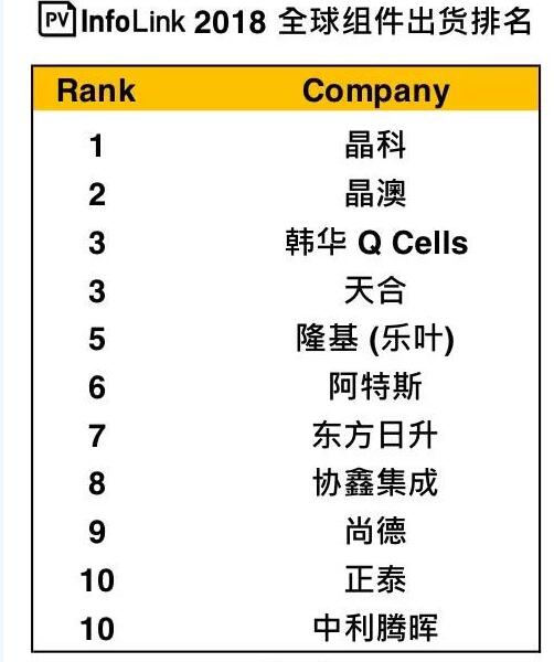 晶科第一、晶澳第二 2018年十大光伏組件企業出貨量排名