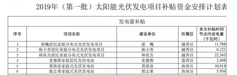 0.2元/W+0.15元/kWh！廣州公示2019年第一批光伏項目補貼資金名單