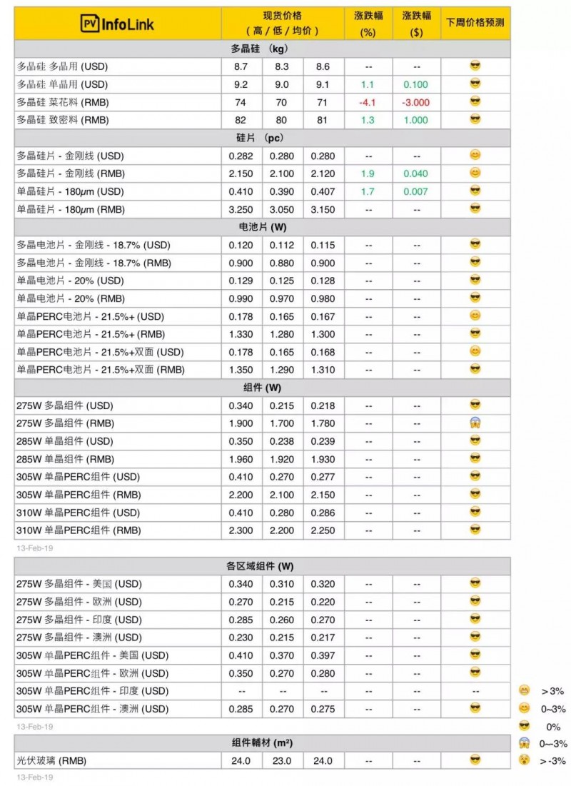 【周價格評析】需求優于預期 近期供應鏈價格穩定
