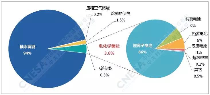 電化學儲能的春天：全球累計裝機翻番、新增裝機同比增長288%！