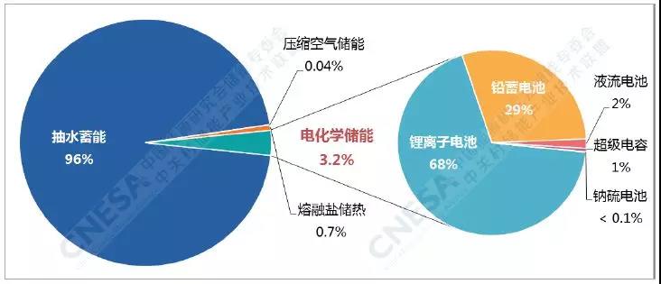 電化學儲能的春天：全球累計裝機翻番、新增裝機同比增長288%！