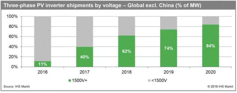 IHS Markit:未來2年全球1500V光伏電站規模將突破100GW