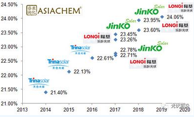 亞化咨詢：PERC效率突破24% 金屬化漿料有哪些機遇和挑戰？