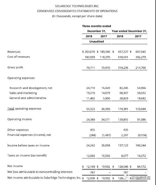 SolarEdge 2018年逆變器出貨3.9GW，毛利率35.4%