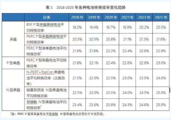 2018-2025年高效太陽能電池技術發展走勢預測