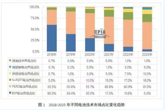 2018-2025年高效太陽能電池技術發展走勢預測