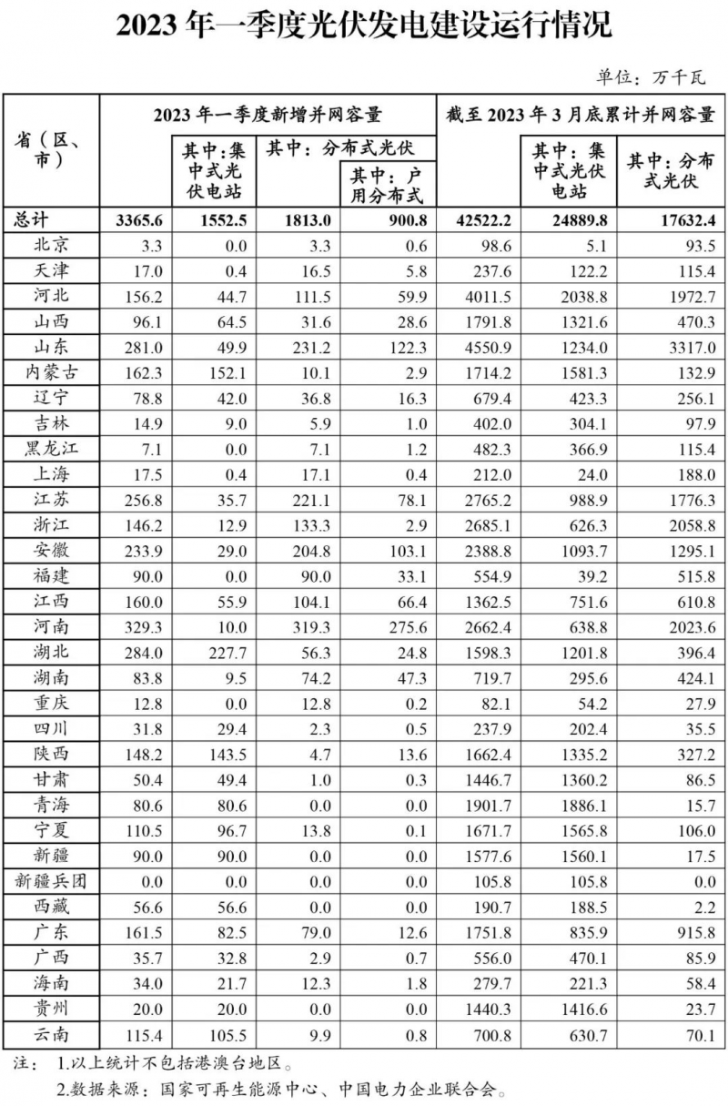23年Q1數據